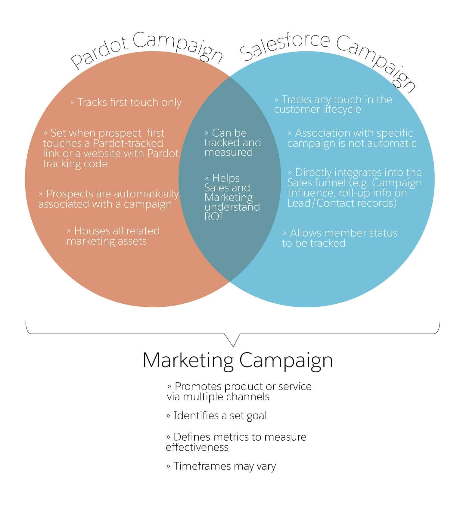Pardot connected campaigns-salesforce pardot differences